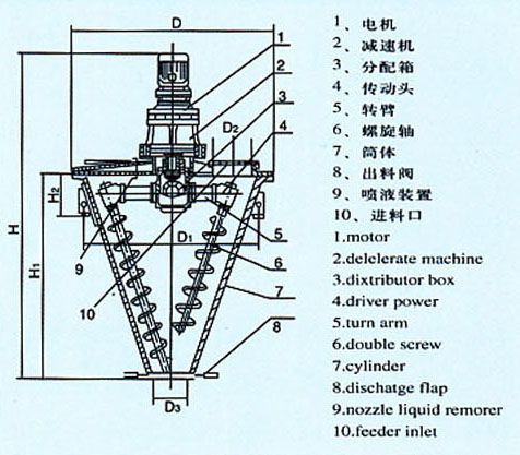 性能解析與報價指南 雙螺旋錐形混合機、錐形混料機與箱式干燥設備